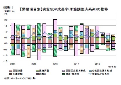 (図表1)【需要項目別】実質GDP成長率(季節調整済系列)の推移