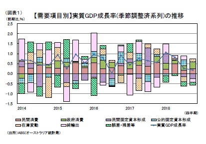 （図表１）【需要項目別】実質GDP成長率(季節調整済系列)の推移