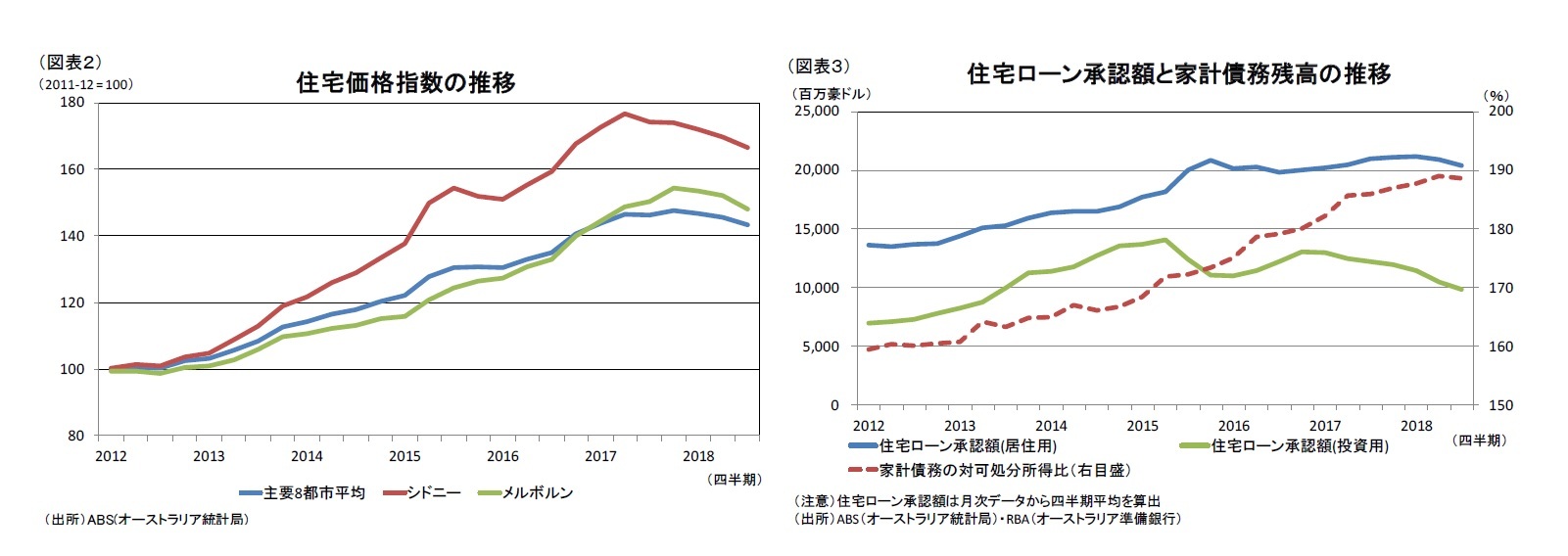 (図表２)住宅価格指数の推移/(図表３)住宅ローン承認額と家計債務残高の推移