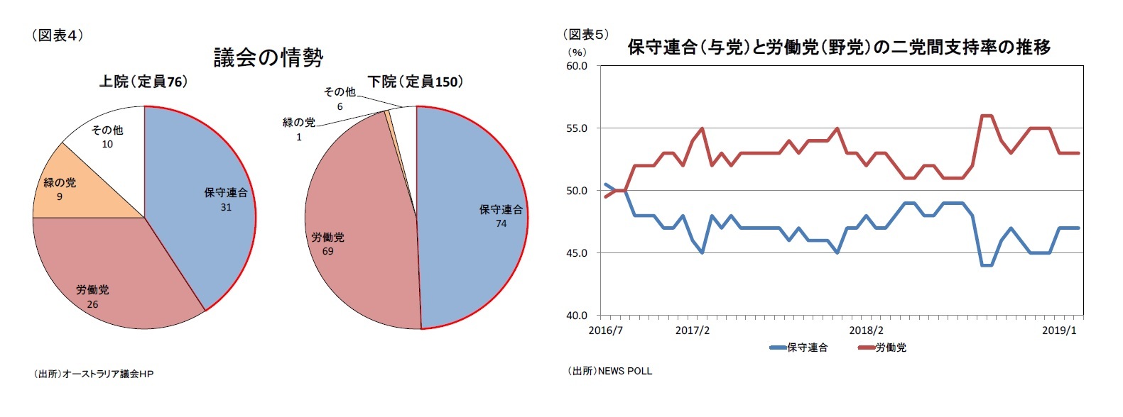 （図表４）議会の情勢/（図表５）保守連合（与党）と労働党（野党）の二党間支持率の推移