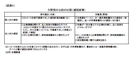 （図表６）与野党の公約の比較（減税政策）