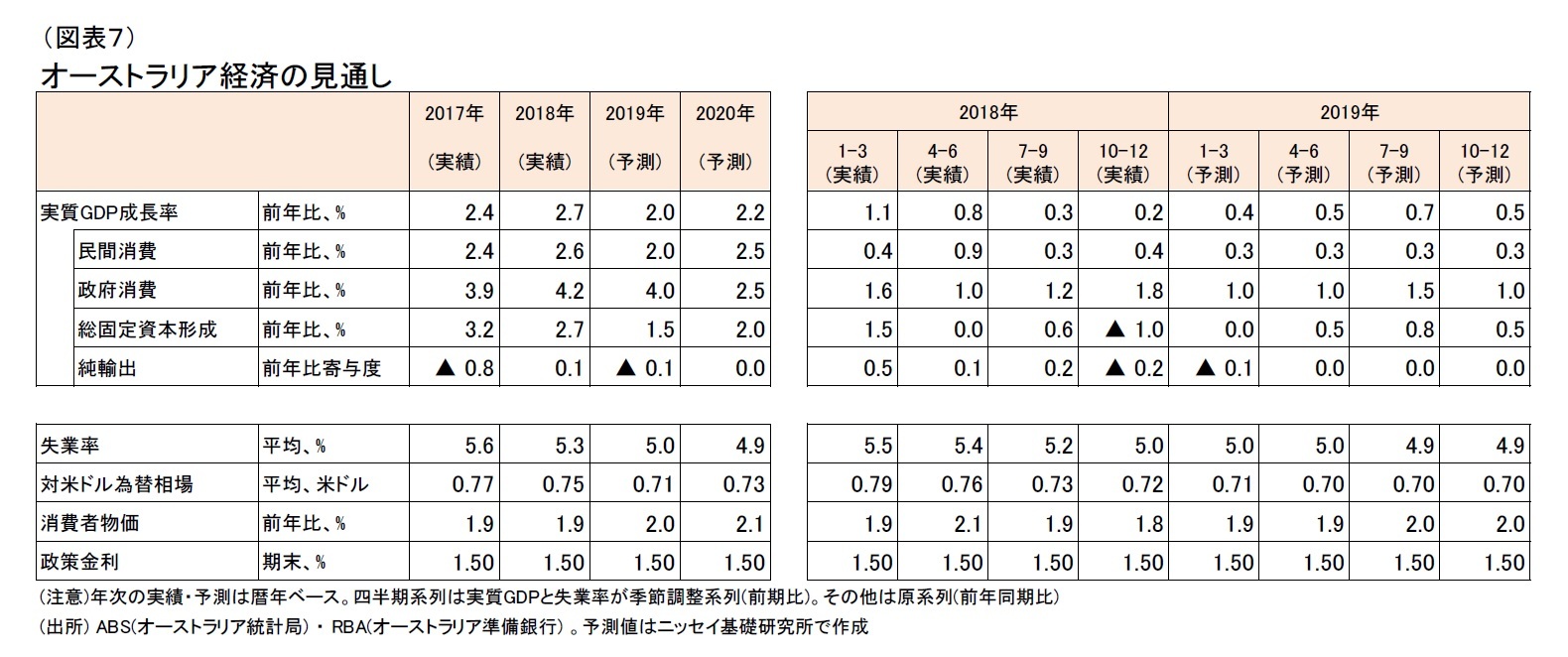 (図表7)オーストラリア経済の見通し