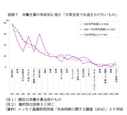 図表７　共働き妻の年収別に見た「日常生活でお金をかけたいもの」
