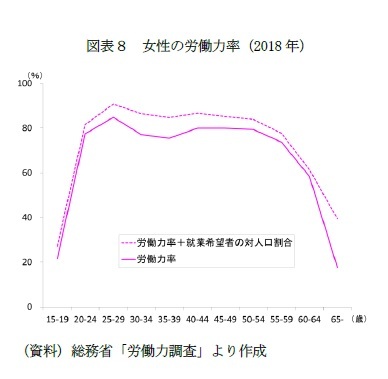 図表8 女性の労働力率(2018年)