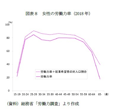 図表８　女性の労働力率（2018年）