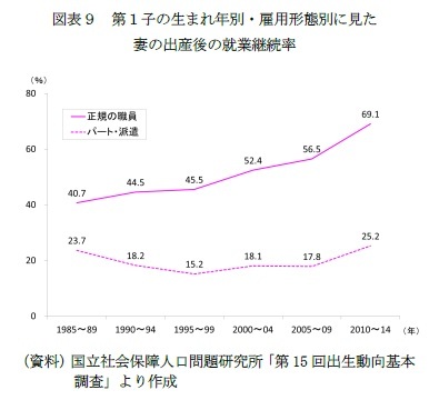 図表9 第1子の生まれ年別・雇用形態別に見た妻の出産後の就業継続率