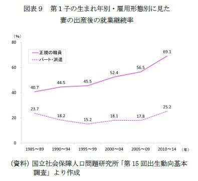 図表９　第１子の生まれ年別・雇用形態別に見た妻の出産後の就業継続率