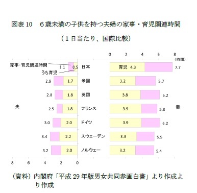 図表10　６歳未満の子供を持つ夫婦の家事・育児関連時間（１日当たり、国際比較）