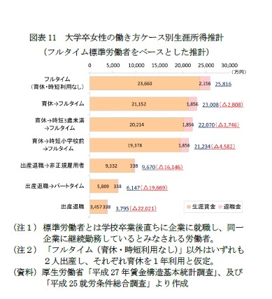 図表11 大学卒女性の働き方ケース別生涯所得推計(フルタイム標準労働者をベースとした推計)