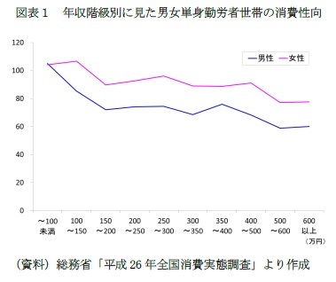 図表１　年収階級別に見た男女単身勤労者世帯の消費性向