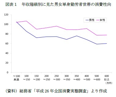 図表1 年収階級別に見た男女単身勤労者世帯の消費性向