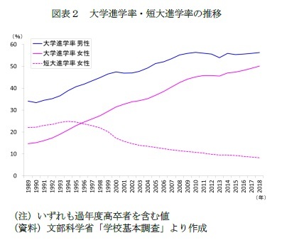 図表２　大学進学率・短大進学率の推移