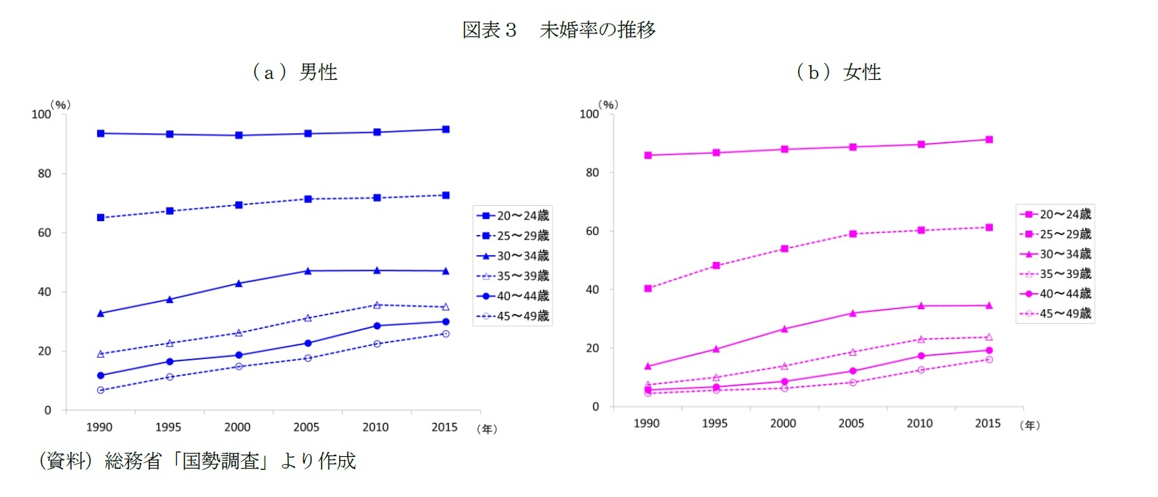 図表3 未婚率の推移