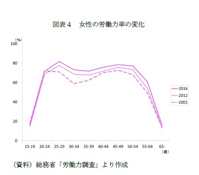 図表4 女性の労働力率の変化