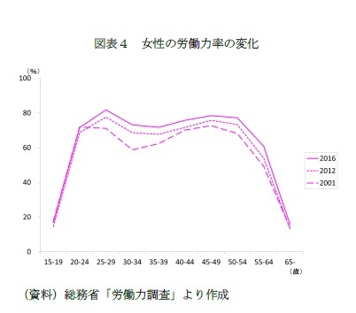 図表４　女性の労働力率の変化