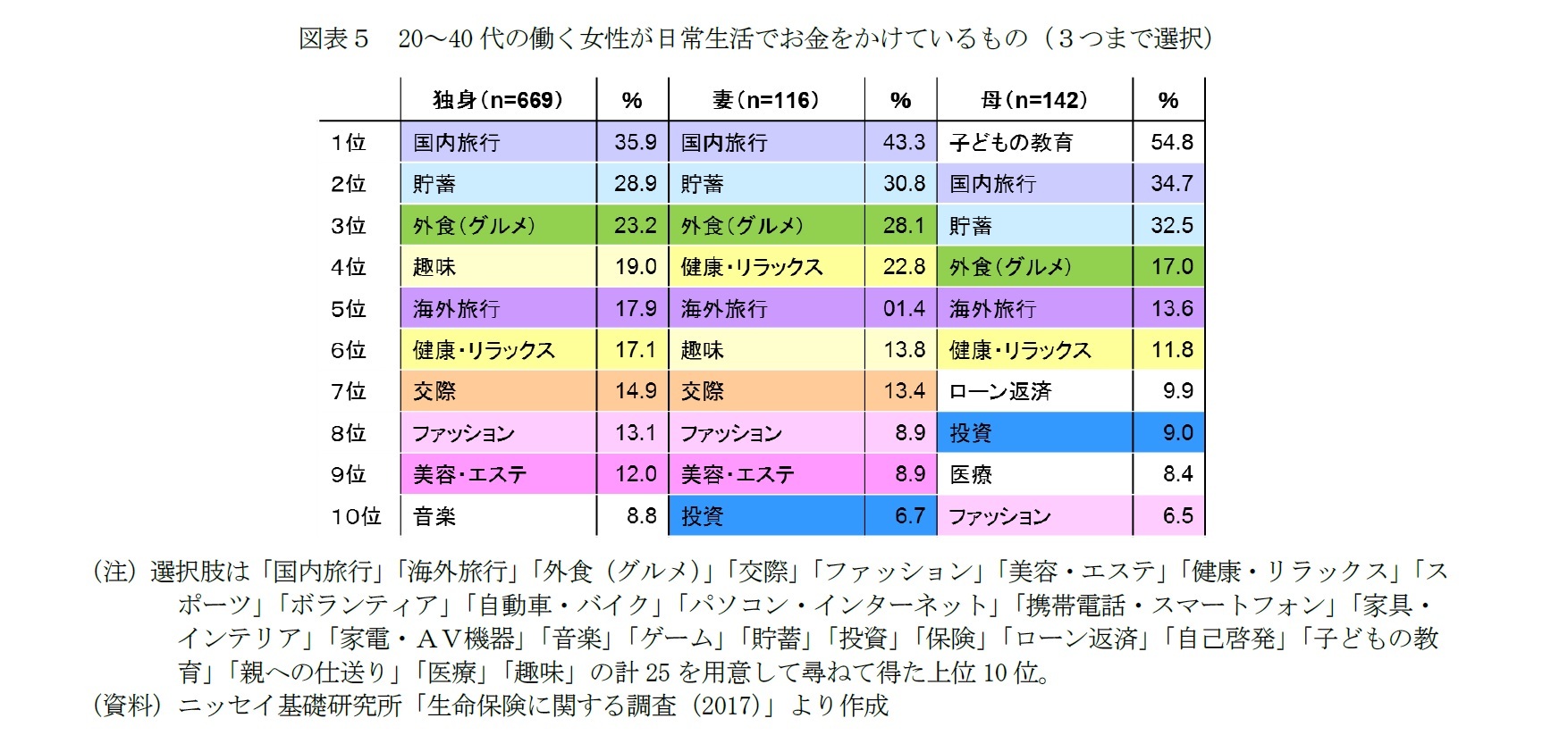 図表５　20～40代の働く女性が日常生活でお金をかけているもの（３つまで選択）