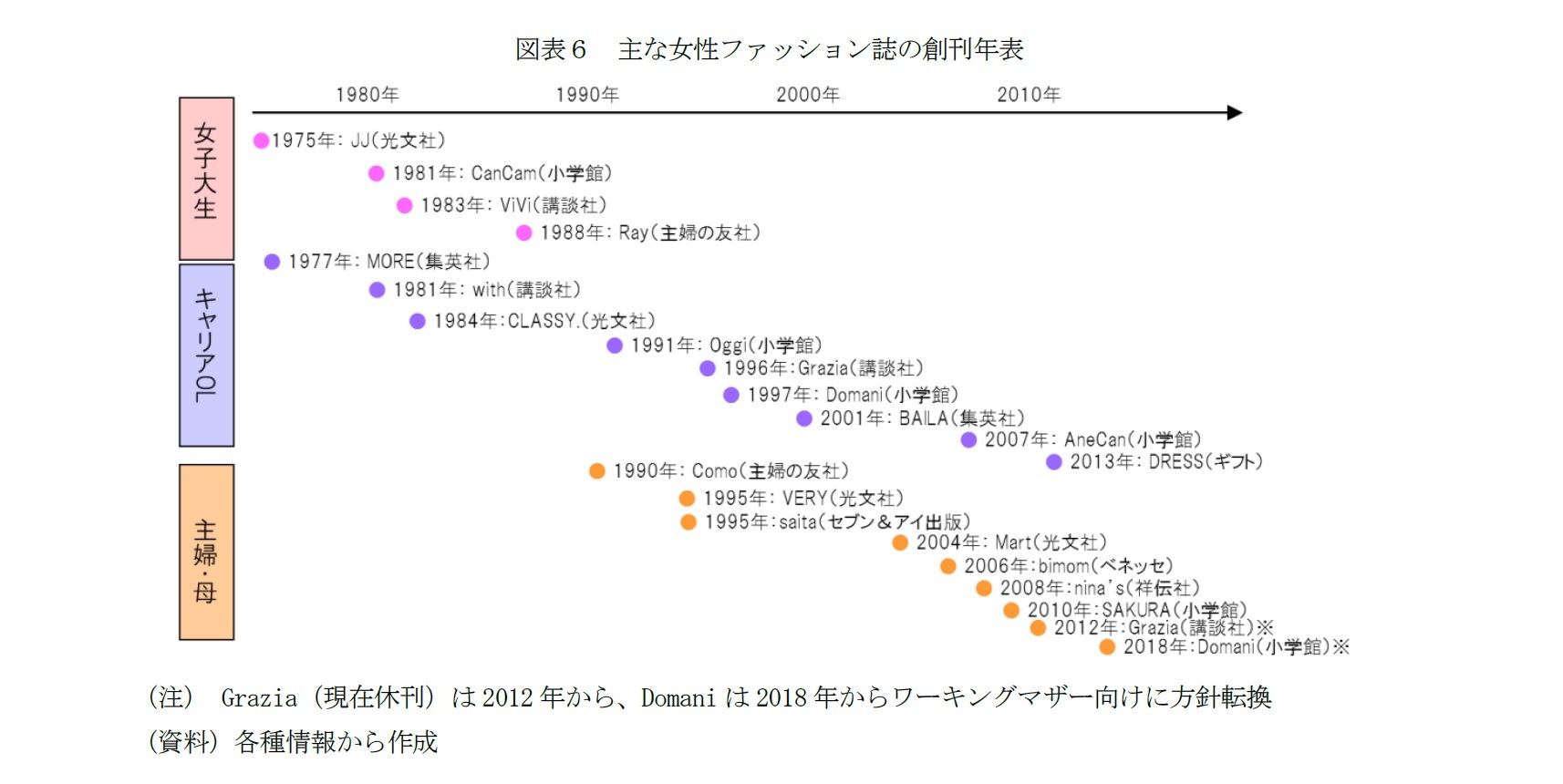 図表６　主な女性ファッション誌の創刊年表