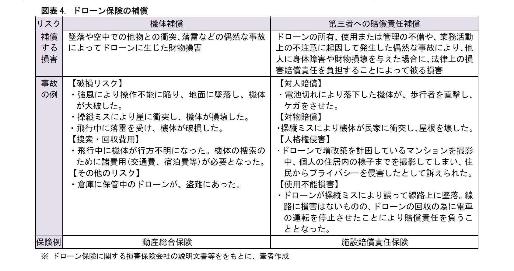 図表4. ドローン保険の補償