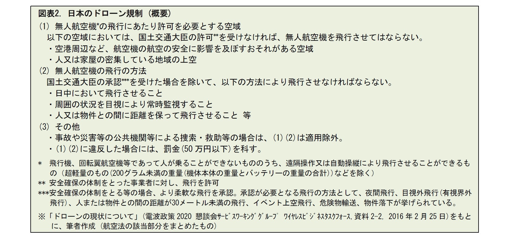 図表2. 日本のドローン規制 (概要)