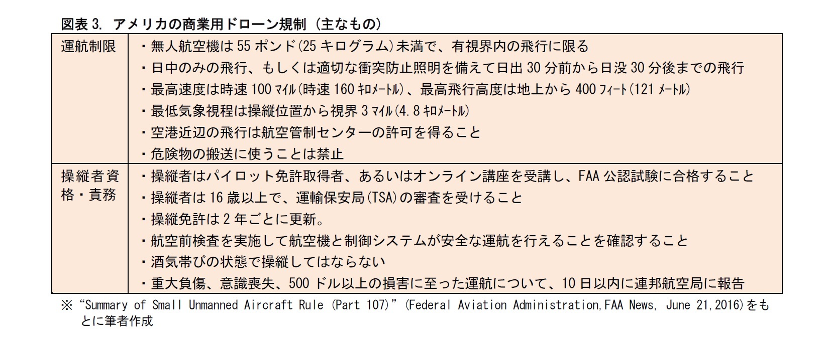 図表3. アメリカの商業用ドローン規制 (主なもの)