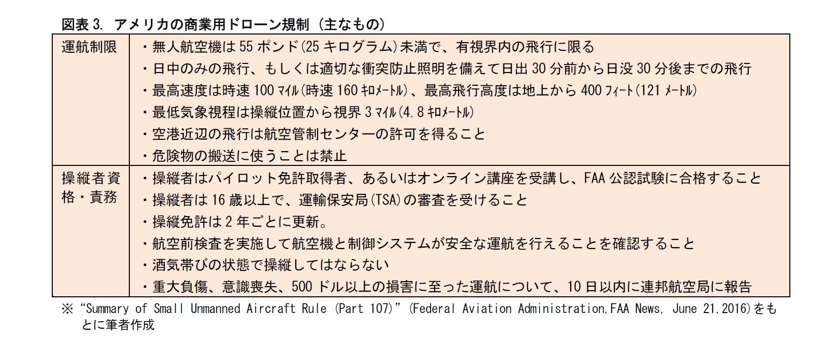 図表3. アメリカの商業用ドローン規制 (主なもの)