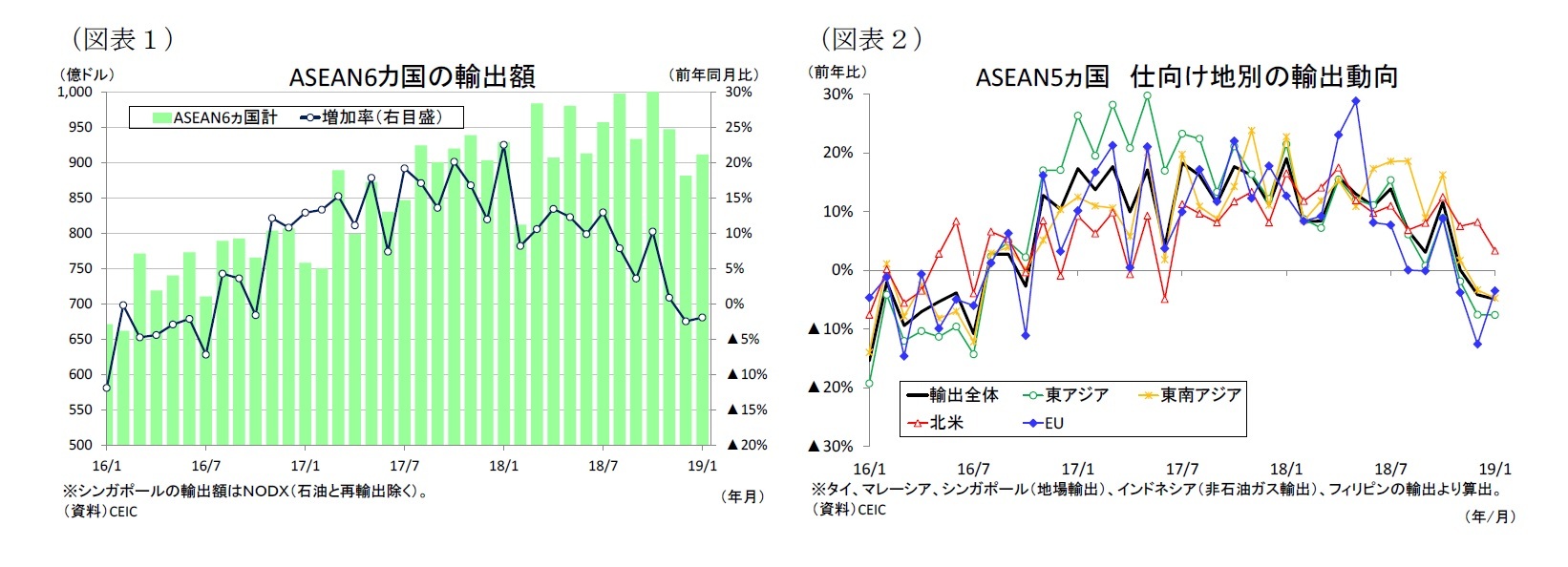 （図表１）ASEAN6カ国の輸出額/（図表２）ASEAN5ヵ国仕向け地別の輸出動向