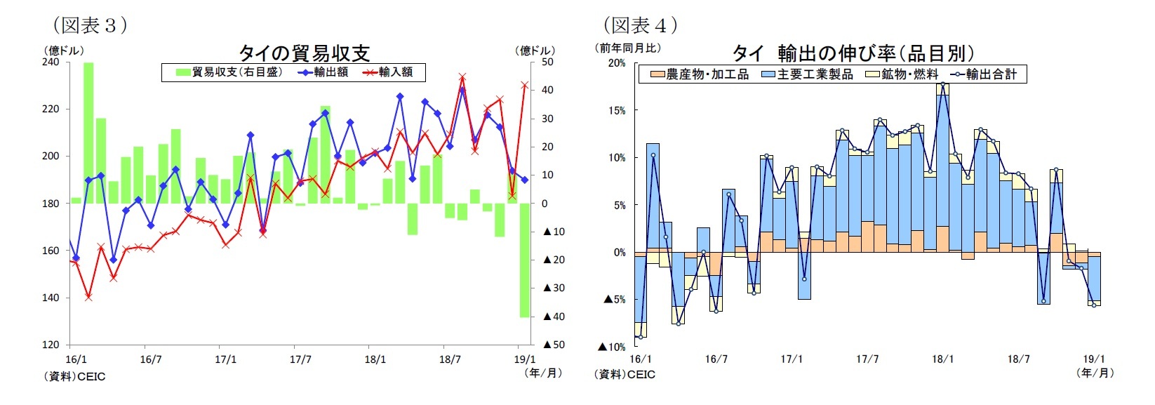 （図表３）タイの貿易収支/（図表４）タイ輸出の伸び率（品目別）