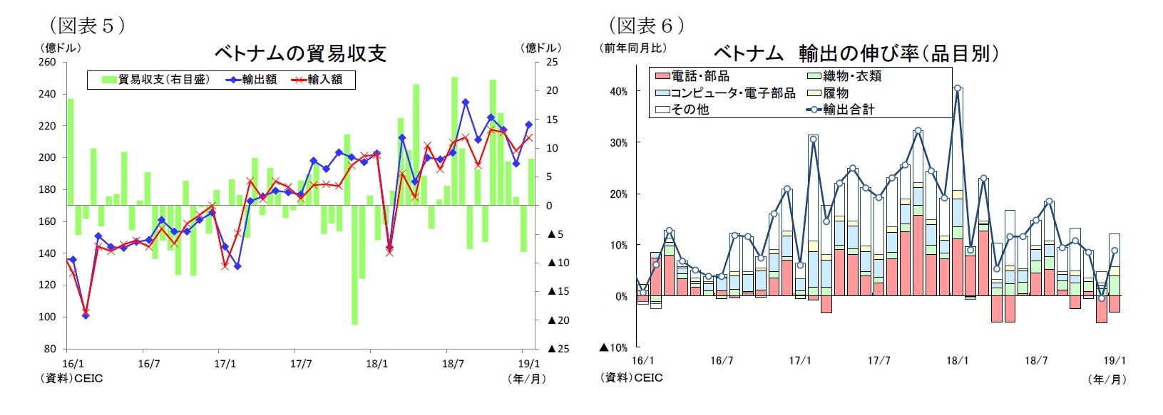 （図表５）ベトナムの貿易収支/（図表６）ベトナム輸出の伸び率（品目別）