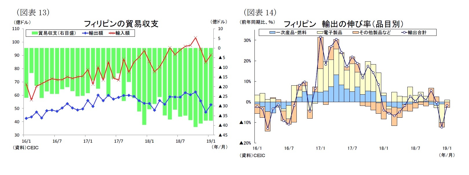 （図表13）フィリピンの貿易収支/（図表14）フィリピン 輸出の伸び率（品目別）