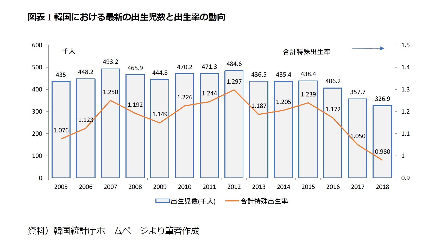 韓国の合計特殊出生率 ついに1を切る ニッセイ基礎研究所