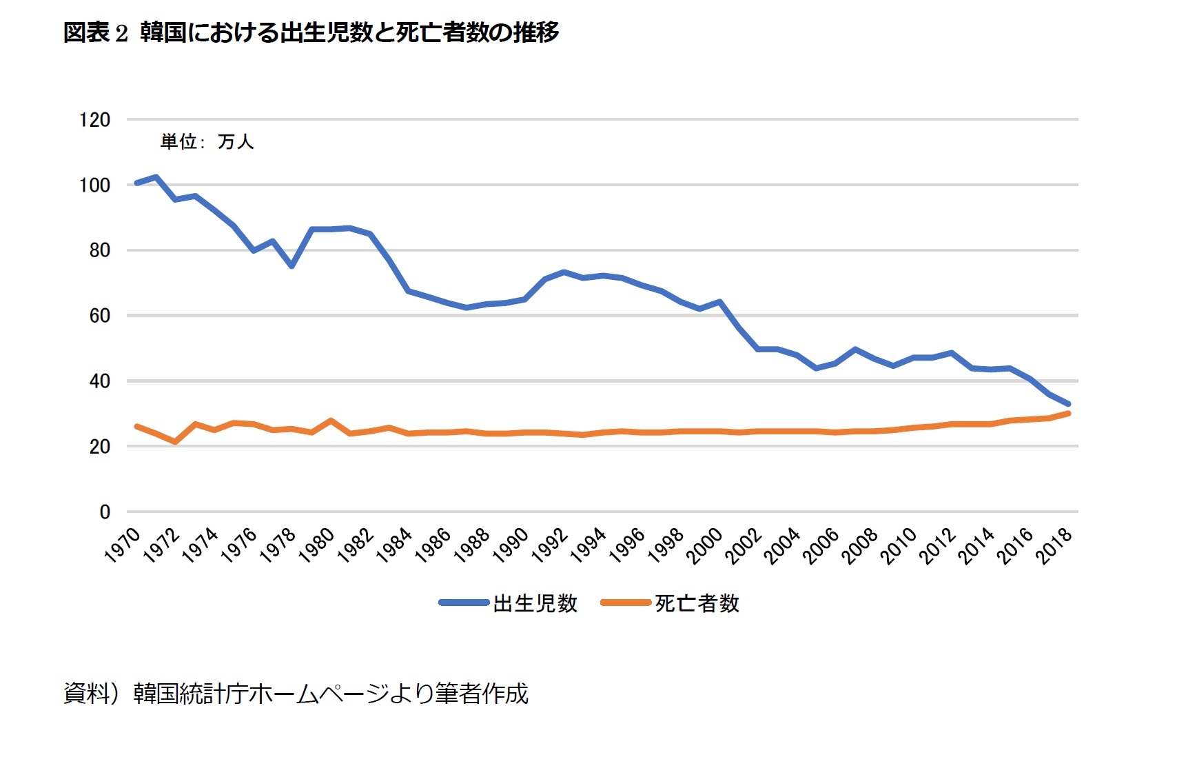 図表2 韓国における出生児数と死亡者数の推移