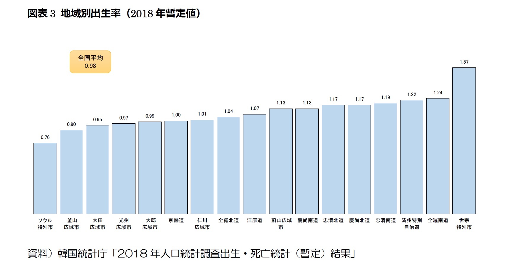 図表3 地域別出生率(2018年暫定値)