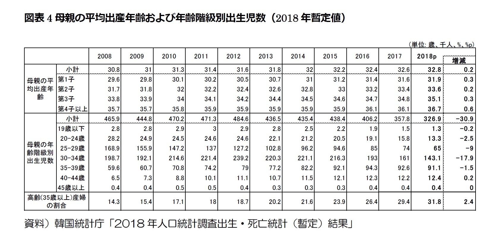 図表4母親の平均出産年齢および年齢階級別出生児数（2018年暫定値）