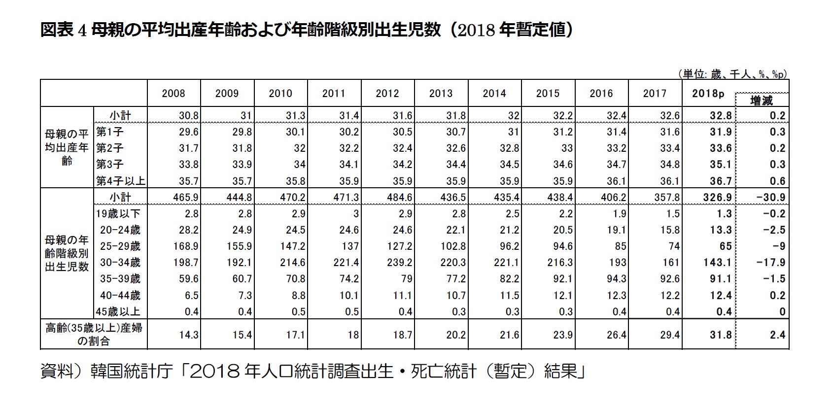 図表4母親の平均出産年齢および年齢階級別出生児数(2018年暫定値)