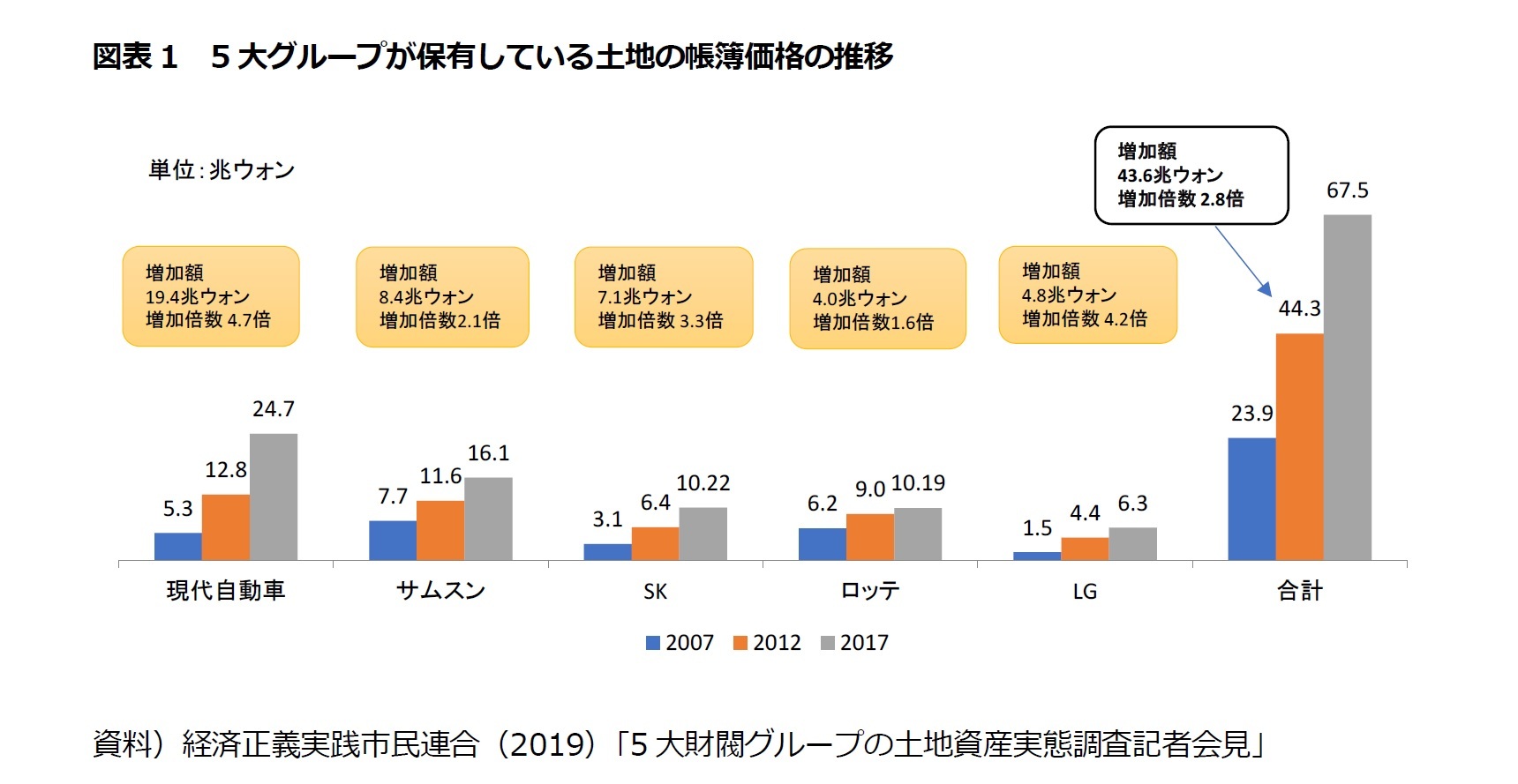 図表1　5大グループが保有している土地の帳簿価格の推移