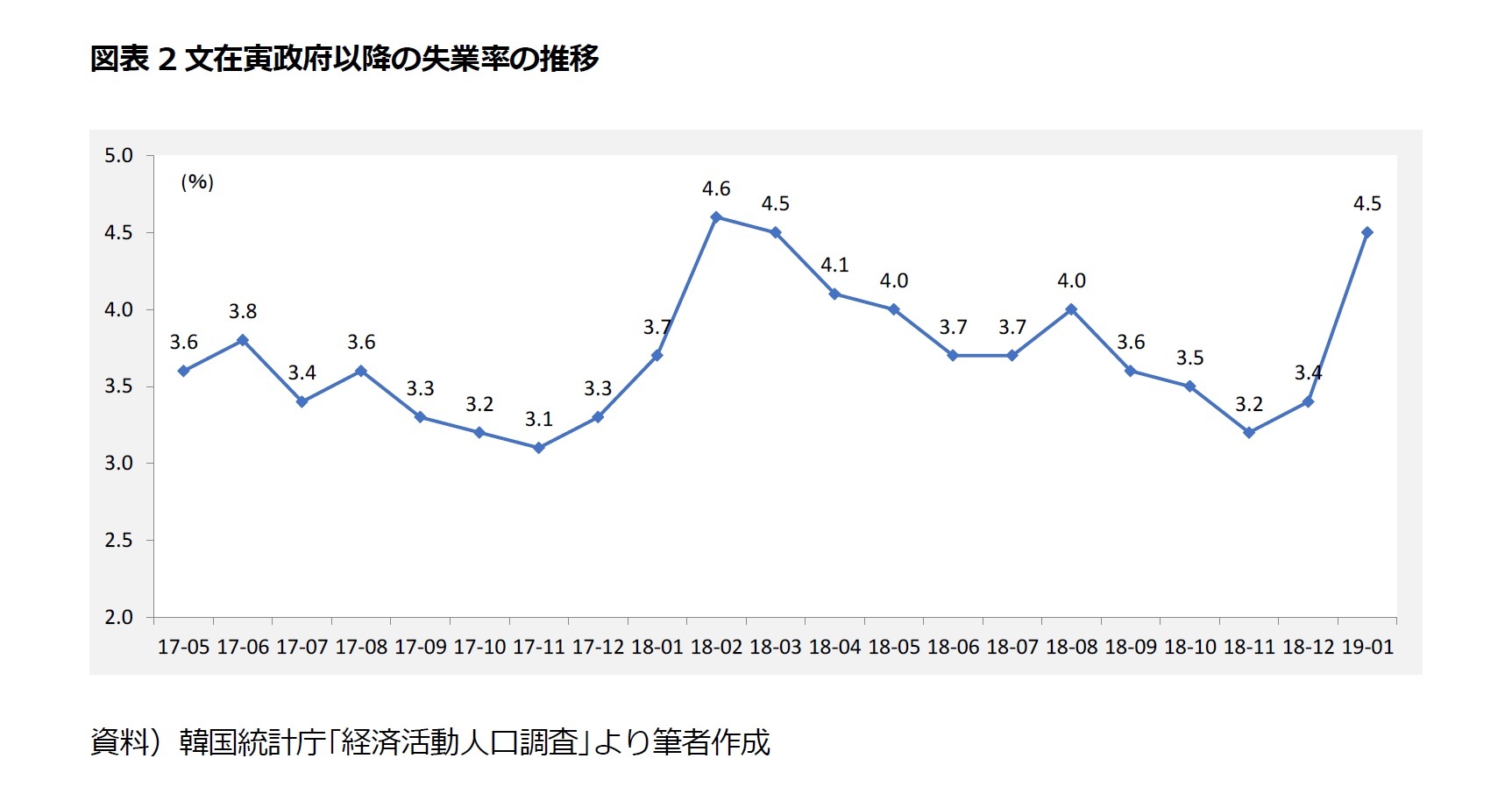 図表2文在寅政府以降の失業率の推移