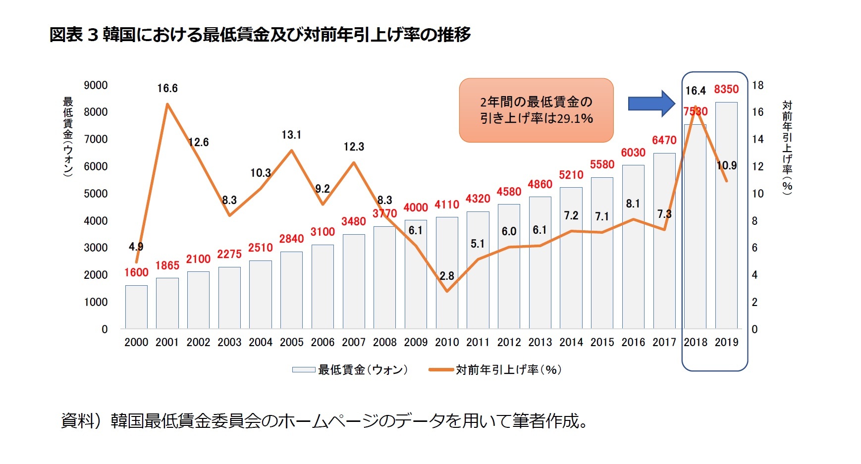 図表3韓国における最低賃金及び対前年引上げ率の推移