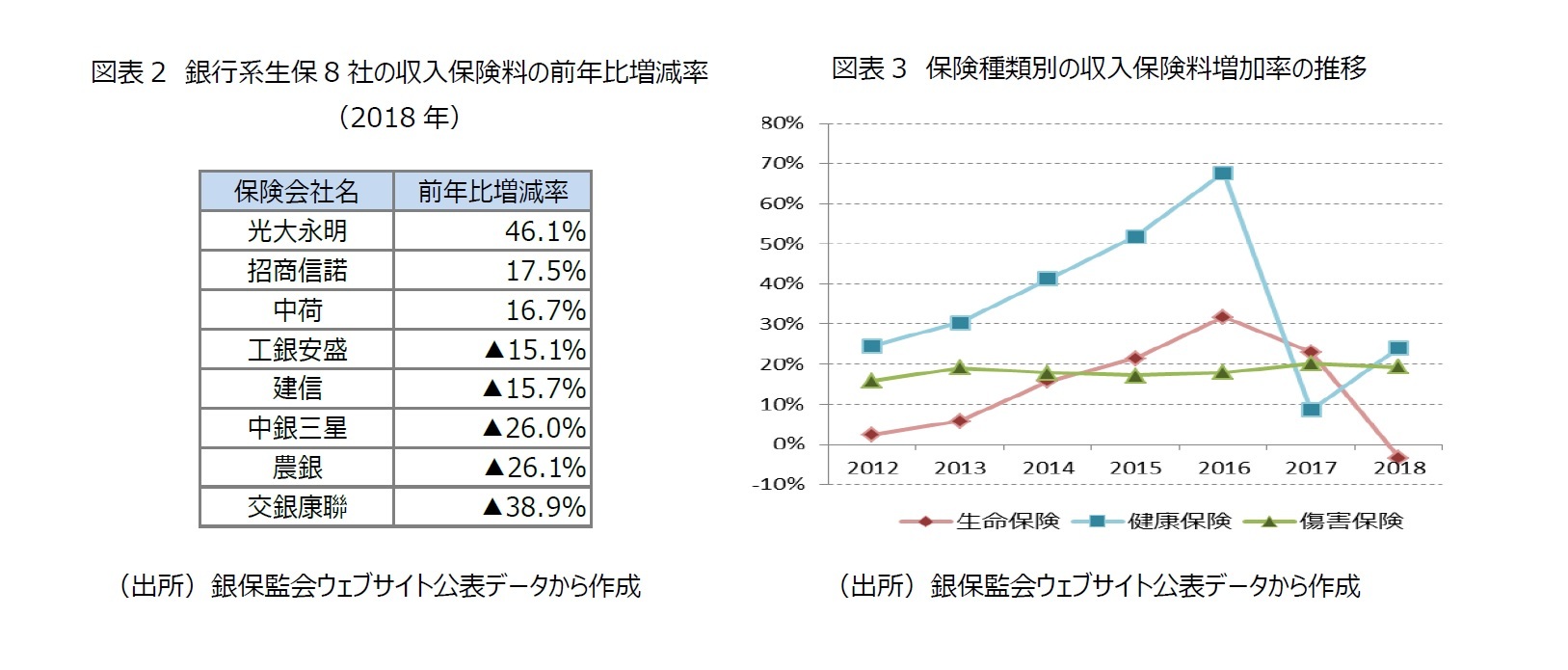 図表2　銀行系生保8社の収入保険料の前年比増減率（2018年）/図表3　保険種類別の収入保険料増加率の推移