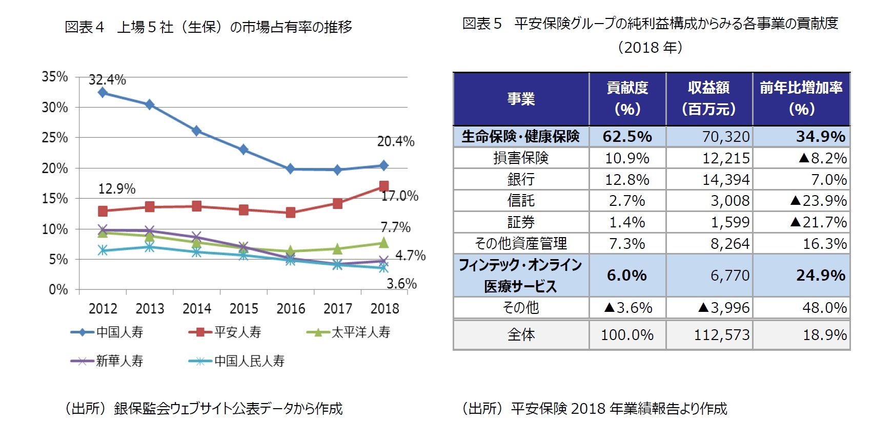 図表４　上場５社（生保）の市場占有率の推移/図表５　平安保険グループの純利益構成からみる各事業の貢献度（2018年）