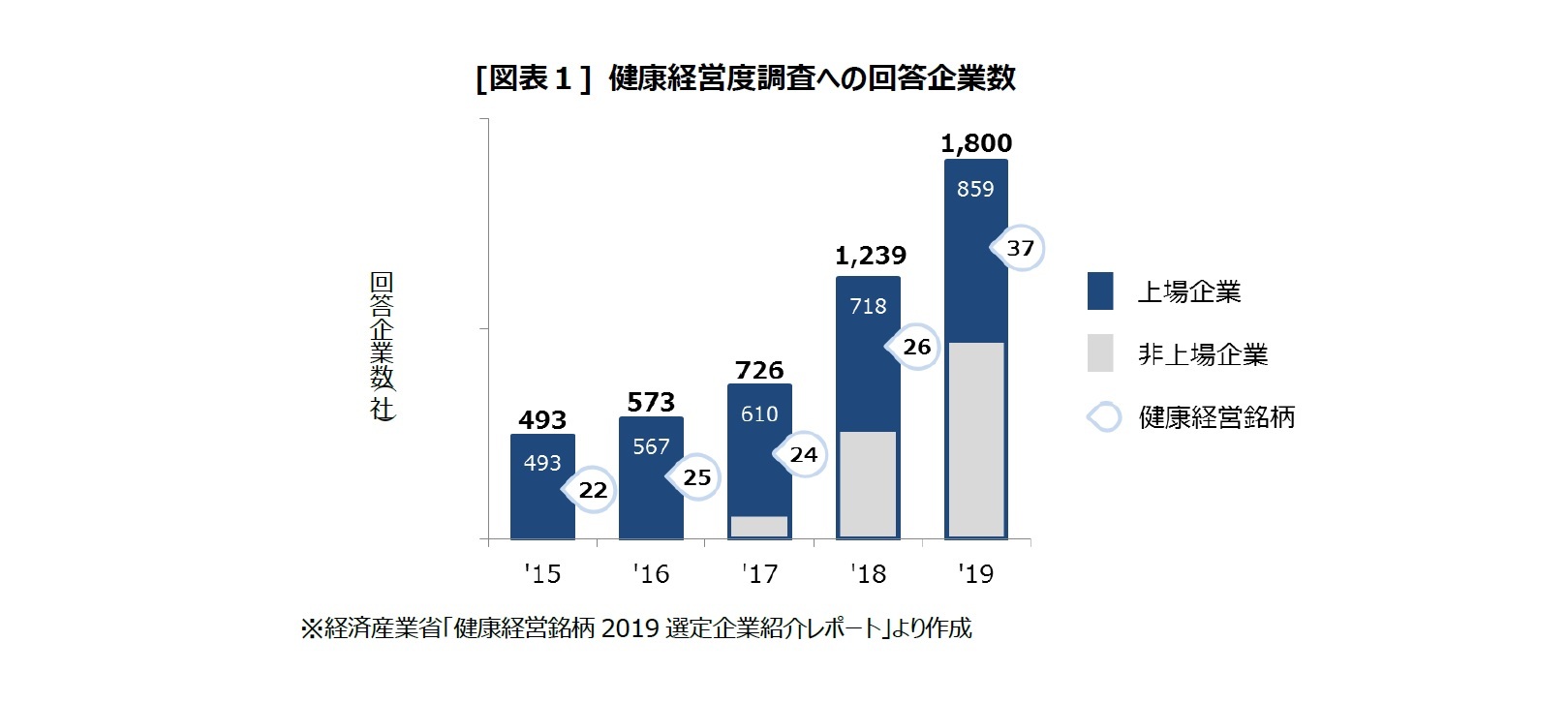 [図表１] 健康経営度調査への回答企業数