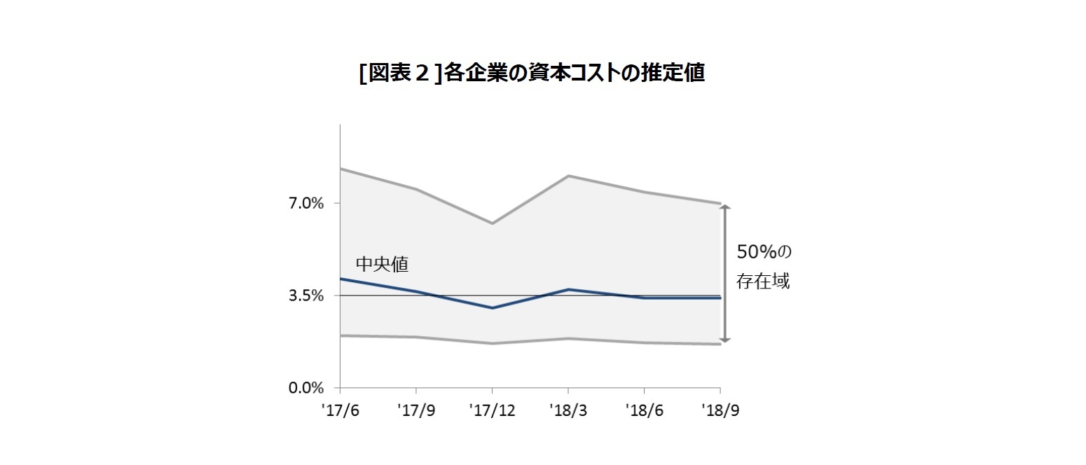 [図表２]各企業の資本コストの推定値