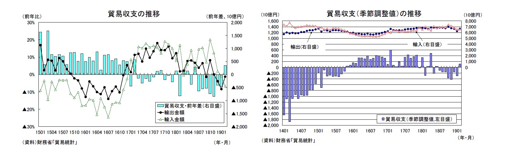 貿易収支の推移/貿易収支（季節調整値）の推移