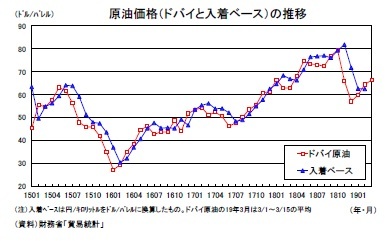 原油価格（ドバイと入着ベース）の推移