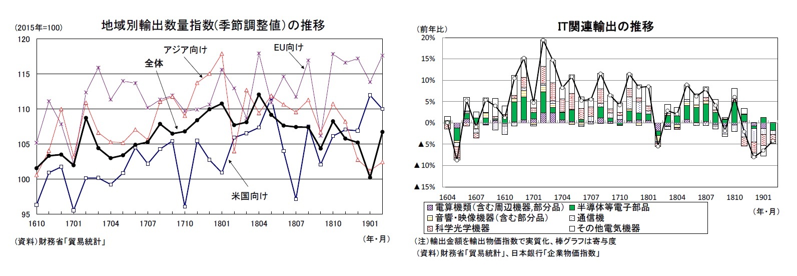 地域別輸出数量指数(季節調整値）の推移/IT関連輸出の推移