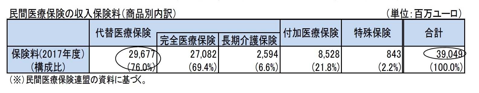 民間医療保険の収入保険料（商品別内訳）