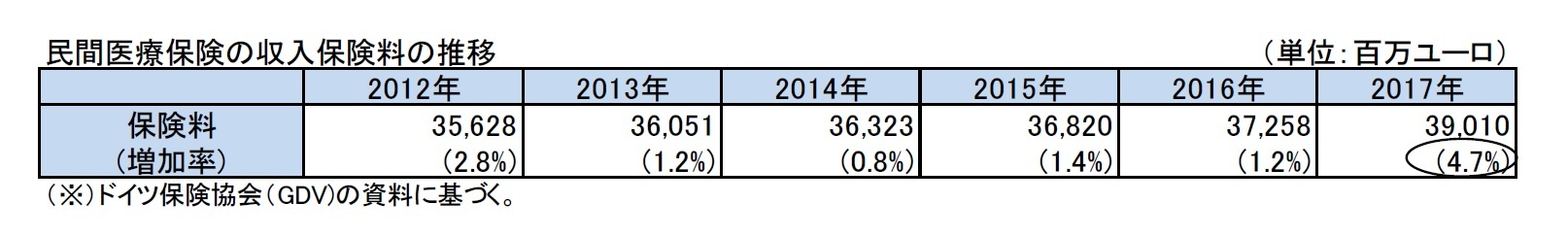 民間医療保険の収入保険料の推移