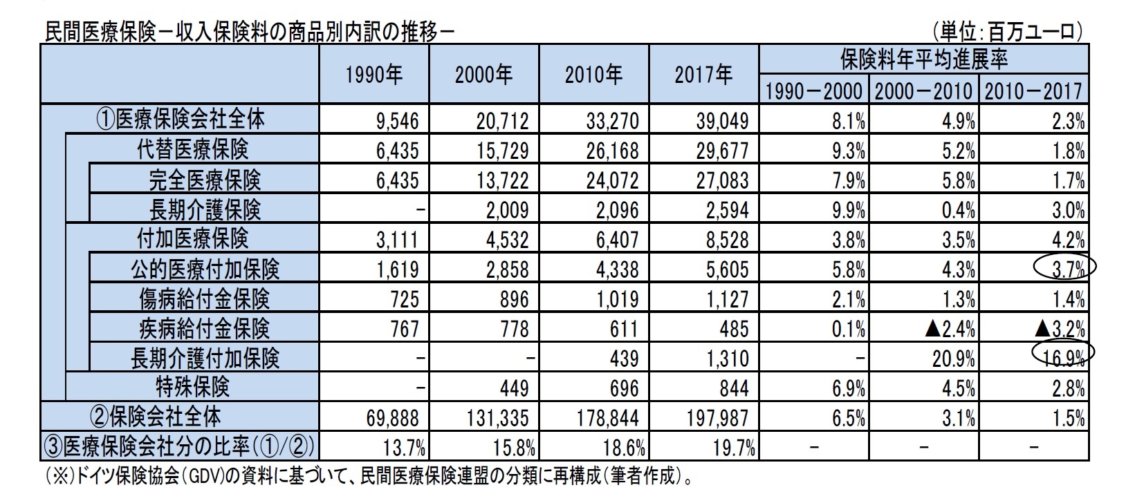 民間医療保険－収入保険料の商品別内訳の推移－