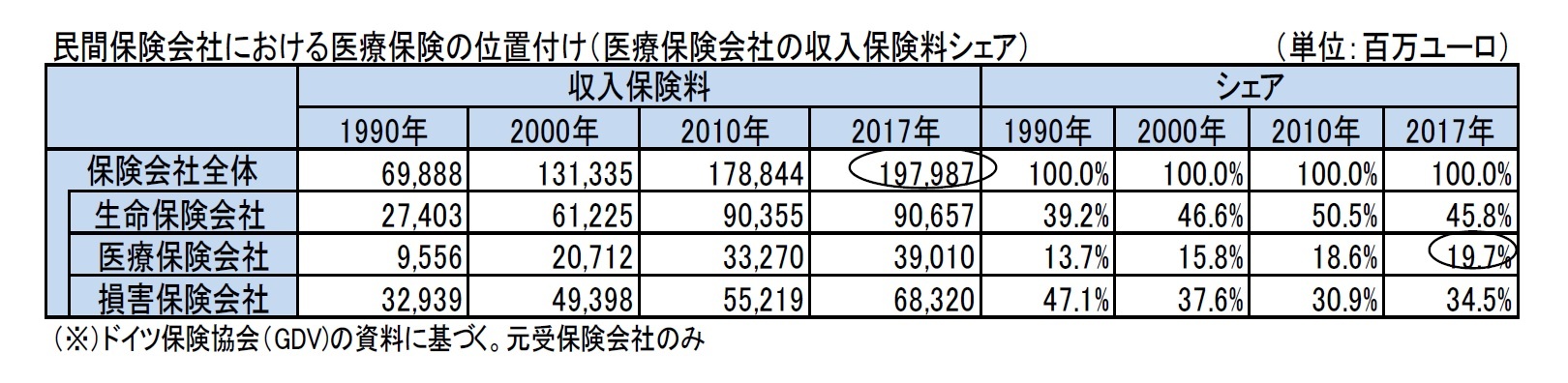 民間保険会社における医療保険の位置付け（医療保険会社の収入保険料シェア）