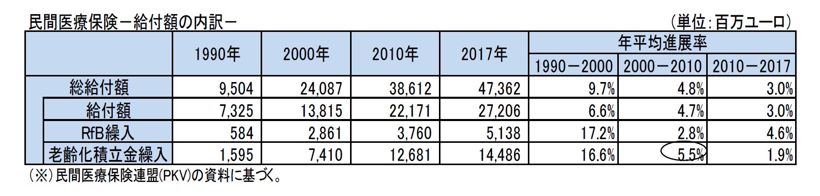 民間医療保険-給付額の内訳-