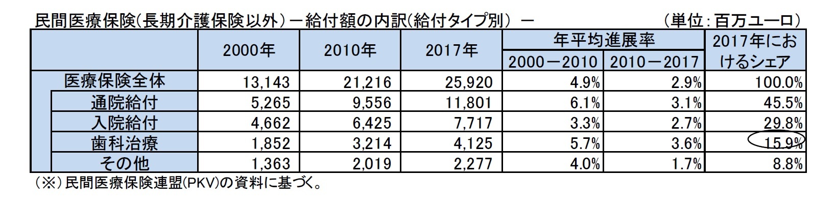 民間医療保険(長期介護保険以外)-給付額の内訳(給付タイプ別) -